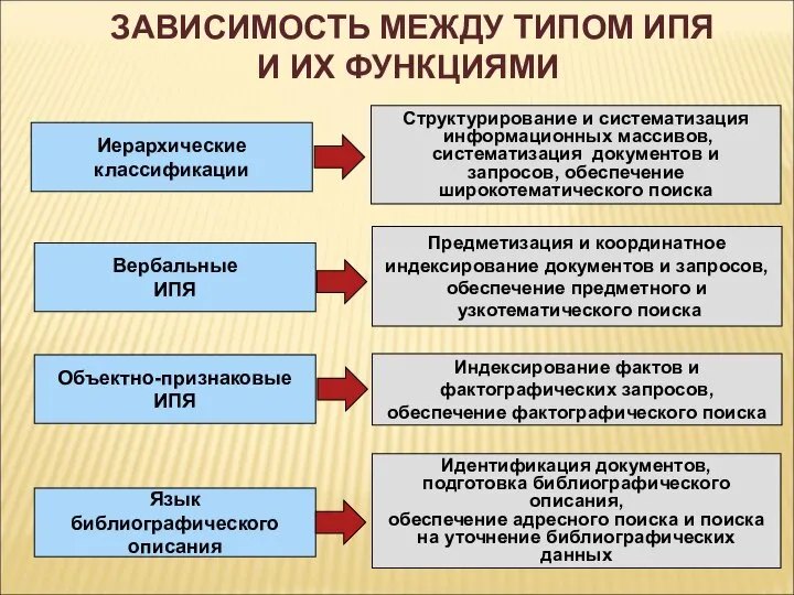 Иерархические классификации Вербальные ИПЯ Идентификация документов, подготовка библиографического описания, обеспечение адресного поиска