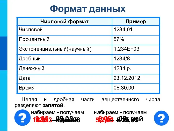 Формат данных Целая и дробная части вещественного числа разделяют запятой. 9.05 –