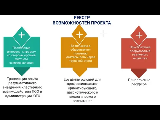 РЕЕСТР ВОЗМОЖНОСТЕЙ ПРОЕКТА Трансляция опыта результативного внедрения кластерного взаимодействия ПОО и Администрации