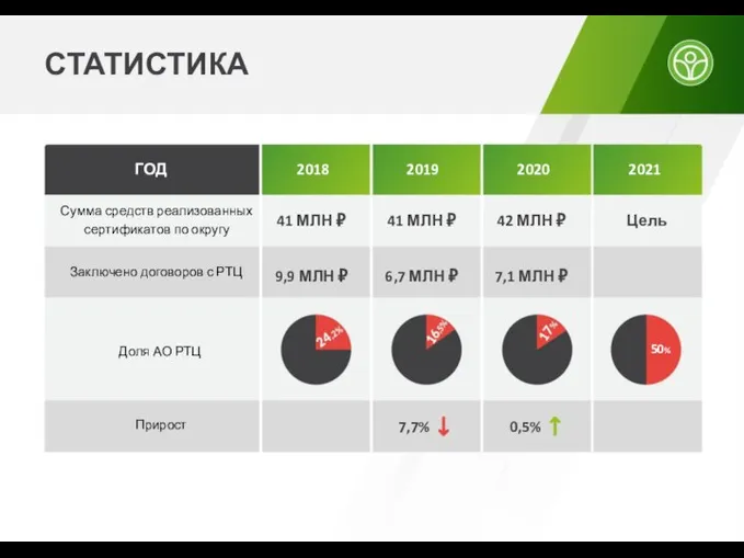 СТАТИСТИКА ГОД 2018 2019 2020 2021 Сумма средств реализованных сертификатов по округу