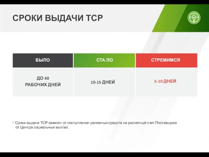 СРОКИ ВЫДАЧИ ТСР БЫЛО СТА ЛО СТРЕМИМСЯ ДО 40 РАБОЧИХ ДНЕЙ 10-15