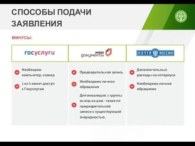 СПОСОБЫ ПОДАЧИ ЗАЯВЛЕНИЯ МИНУСЫ: Необходим компьютер, сканер Дополнительные расходы на нотариуса Предварительная