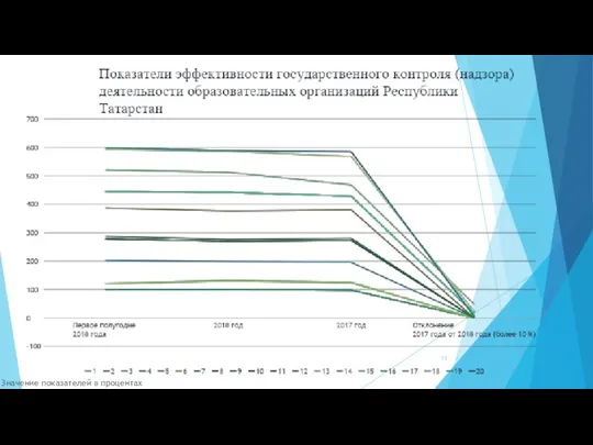 Значение показателей в процентах