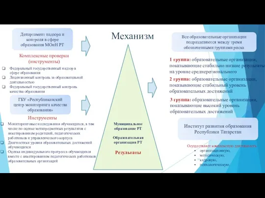 Механизм Департамент надзора и контроля в сфере образования МОиН РТ ГБУ «Республиканский