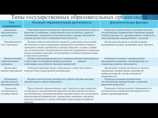 Типы государственных образовательных организаций