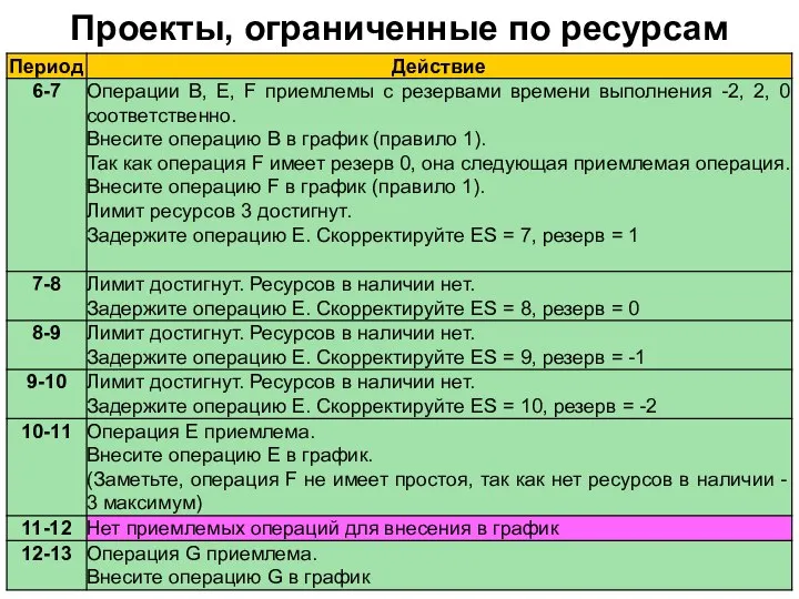 Проекты, ограниченные по ресурсам