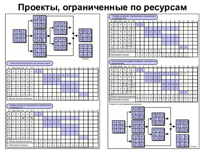 Проекты, ограниченные по ресурсам