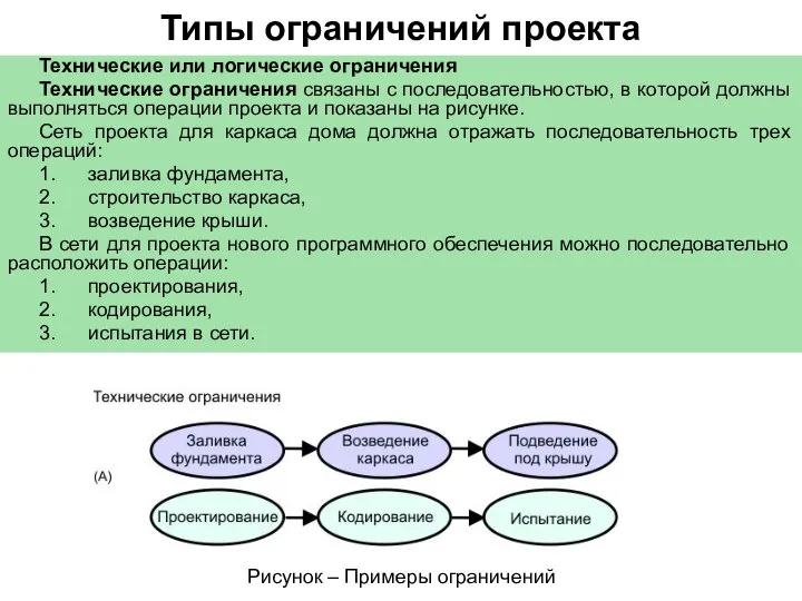 Типы ограничений проекта Технические или логические ограничения Технические ограничения связаны с последовательностью,