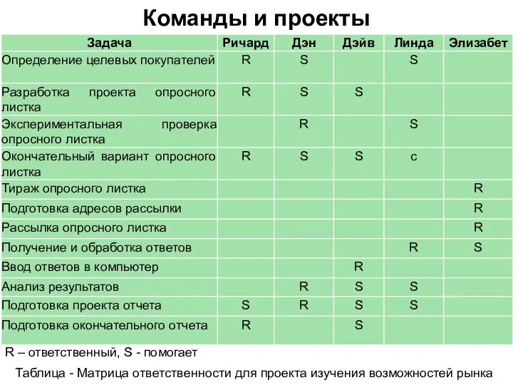 Команды и проекты Таблица - Матрица ответственности для проекта изучения возможностей рынка