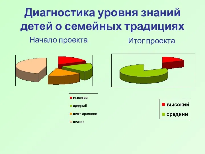 Диагностика уровня знаний детей о семейных традициях Начало проекта Итог проекта