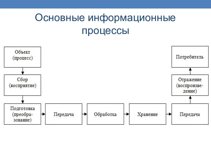 Основные информационные процессы