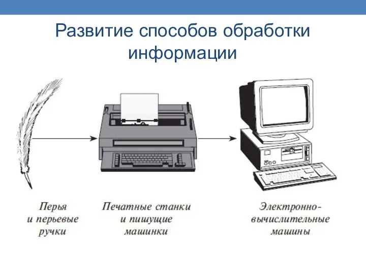 Развитие способов обработки информации