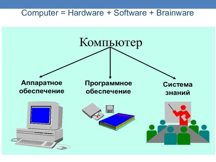 Computer = Hardware + Software + Brainware