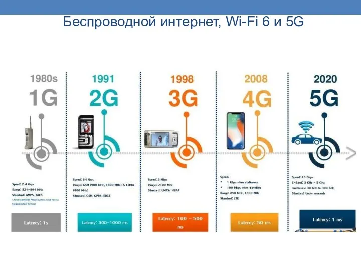 Беспроводной интернет, Wi-Fi 6 и 5G