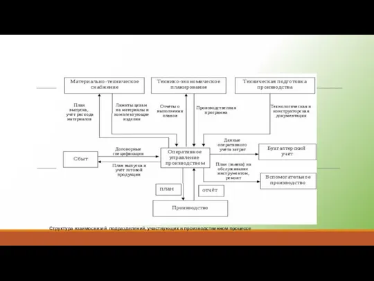 Структура взаимосвязей подразделений, участвующих в производственном процессе