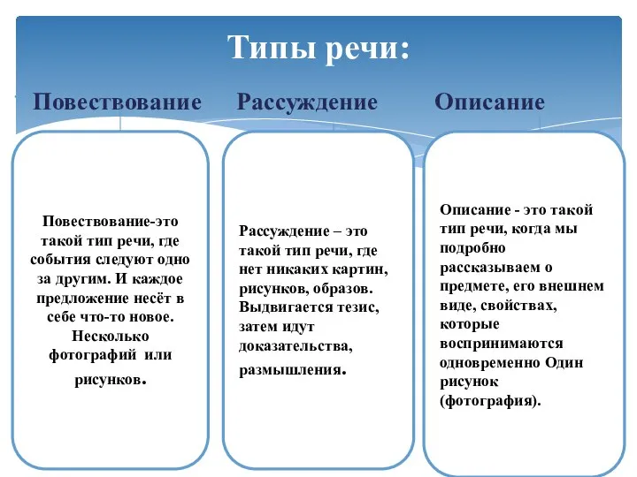 Повествование Рассуждение Описание Типы речи: Повествование-это такой тип речи, где события следуют