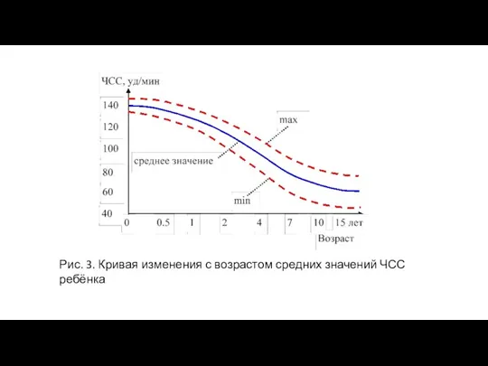 Рис. 3. Кривая изменения с возрастом средних значений ЧСС ребёнка