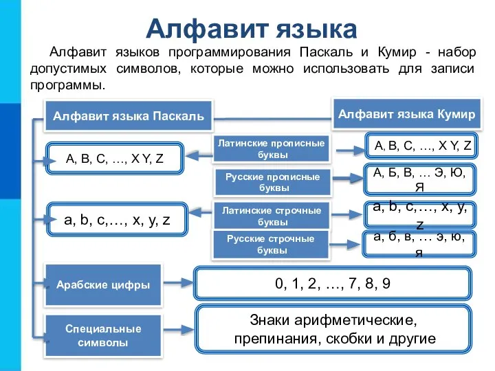 Алфавит языка Алфавит языков программирования Паскаль и Кумир - набор допустимых символов,