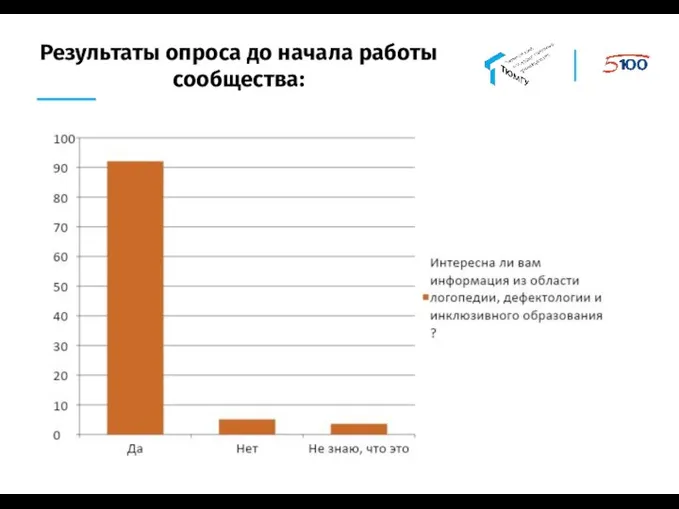 Результаты опроса до начала работы сообщества: