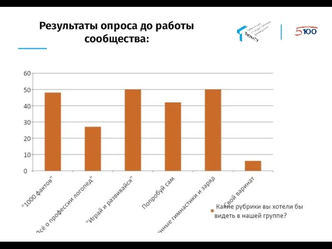 Результаты опроса до работы сообщества: