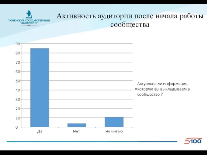 Активность аудитории после начала работы сообщества