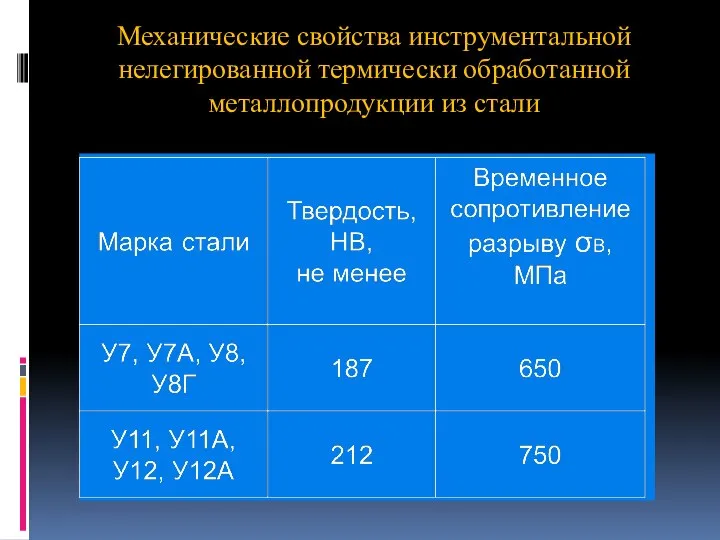 Механические свойства инструментальной нелегированной термически обработанной металлопродукции из стали