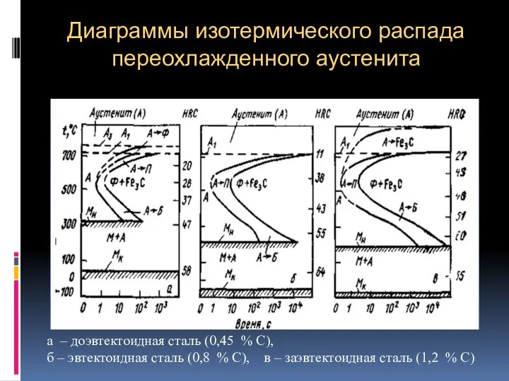 Диаграммы изотермического распада переохлажденного аустенита а – доэвтектоидная сталь (0,45 % С),