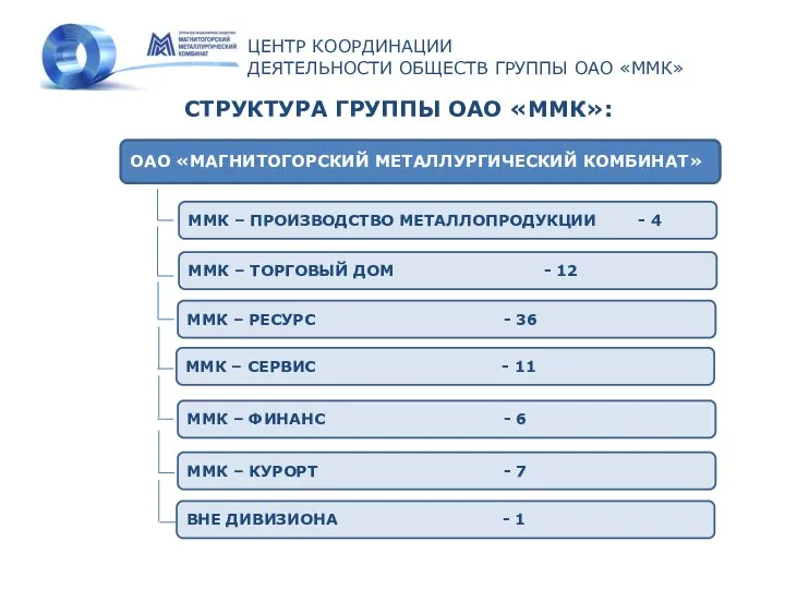 ЦЕНТР КООРДИНАЦИИ ДЕЯТЕЛЬНОСТИ ОБЩЕСТВ ГРУППЫ ОАО «ММК» СТРУКТУРА ГРУППЫ ОАО «ММК»: ОАО