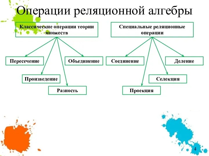 Операции реляционной алгебры Классические операции теории множеств Специальные реляционные операции Объединение Разность