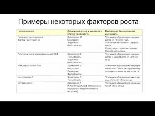 Примеры некоторых факторов роста