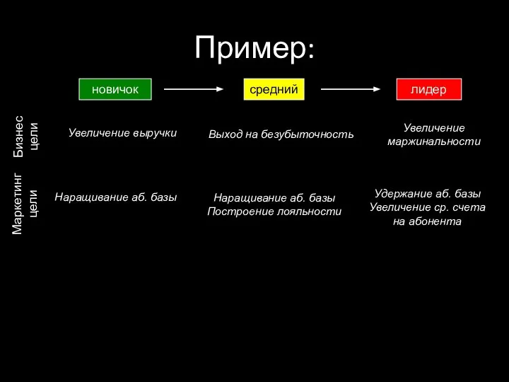 Пример: Наращивание аб. базы новичок средний лидер Удержание аб. базы Увеличение ср.