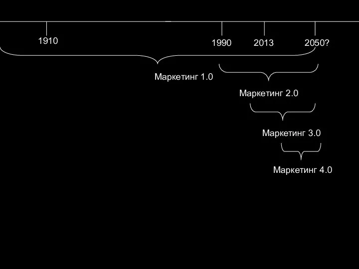 1910 2013 2050? Маркетинг 1.0 1990 Маркетинг 2.0 Маркетинг 3.0 Маркетинг 4.0