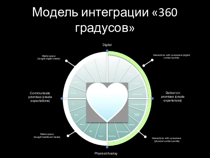 Модель интеграции «360 градусов»