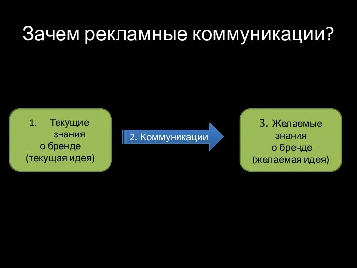 Зачем рекламные коммуникации? Текущие знания о бренде (текущая идея) 3. Желаемые знания