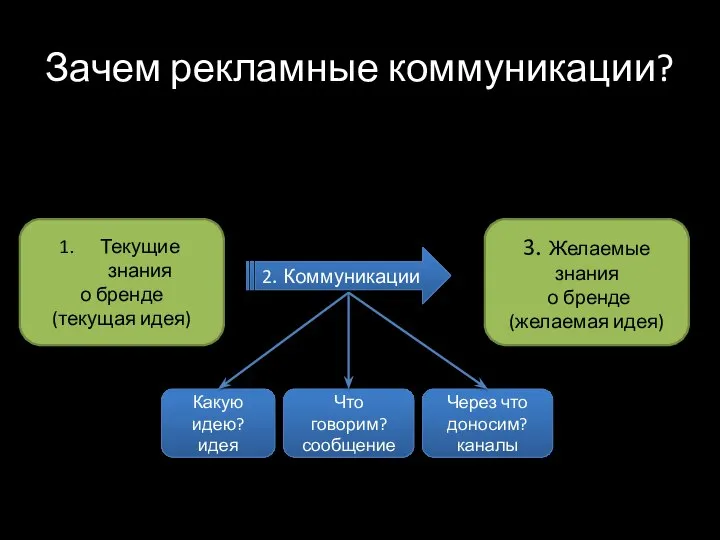 Зачем рекламные коммуникации? Текущие знания о бренде (текущая идея) 3. Желаемые знания