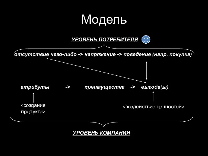 Модель отсутствие чего-либо -> напряжение -> поведение (напр. покупка) УРОВЕНЬ ПОТРЕБИТЕЛЯ атрибуты