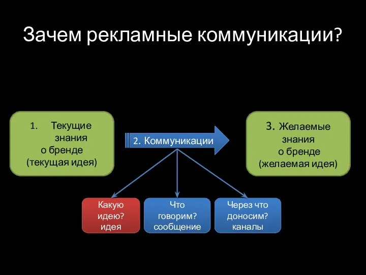 Зачем рекламные коммуникации? Текущие знания о бренде (текущая идея) 3. Желаемые знания