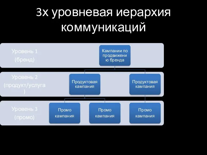 3х уровневая иерархия коммуникаций