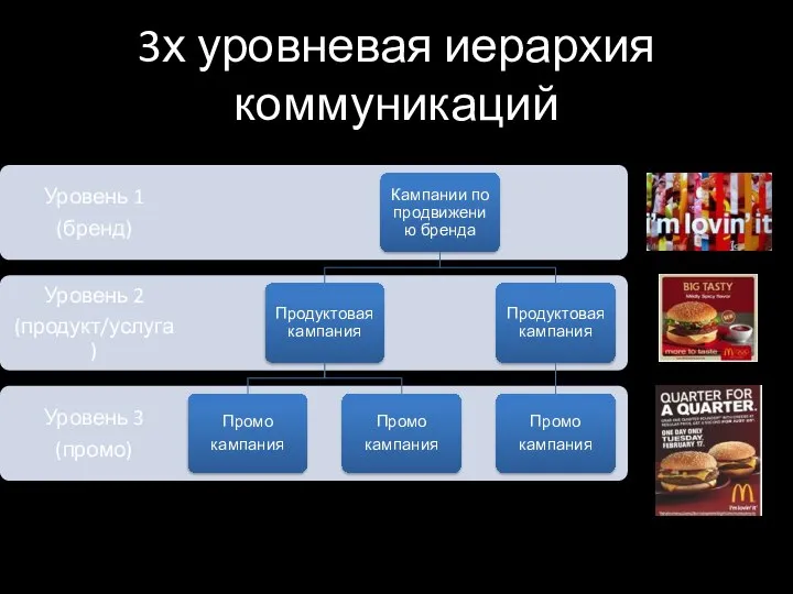 3х уровневая иерархия коммуникаций