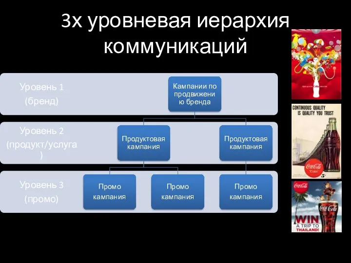 3х уровневая иерархия коммуникаций