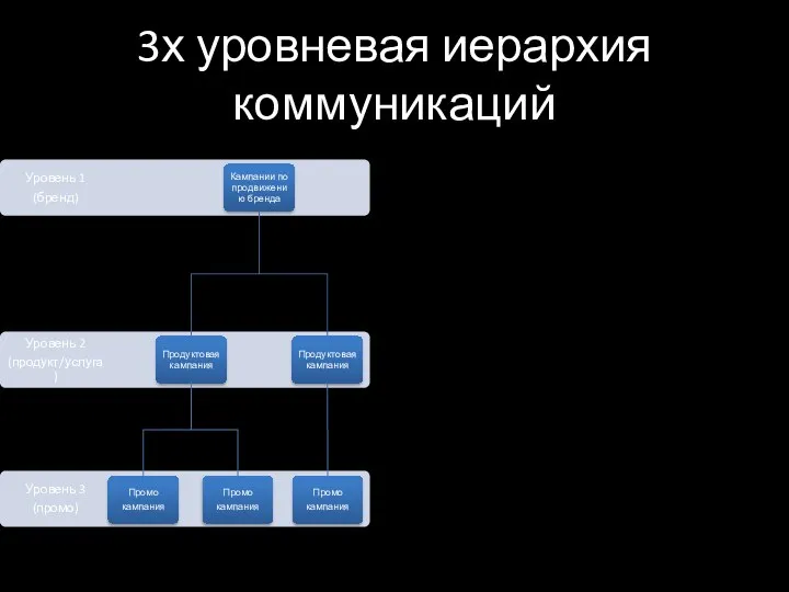 3х уровневая иерархия коммуникаций