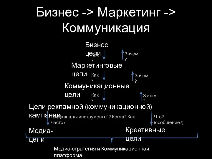 Бизнес -> Маркетинг -> Коммуникация Бизнес цели Маркетинговые цели Коммуникационные цели Цели