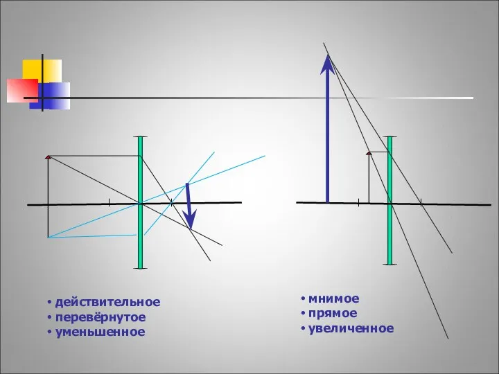 действительное перевёрнутое уменьшенное мнимое прямое увеличенное