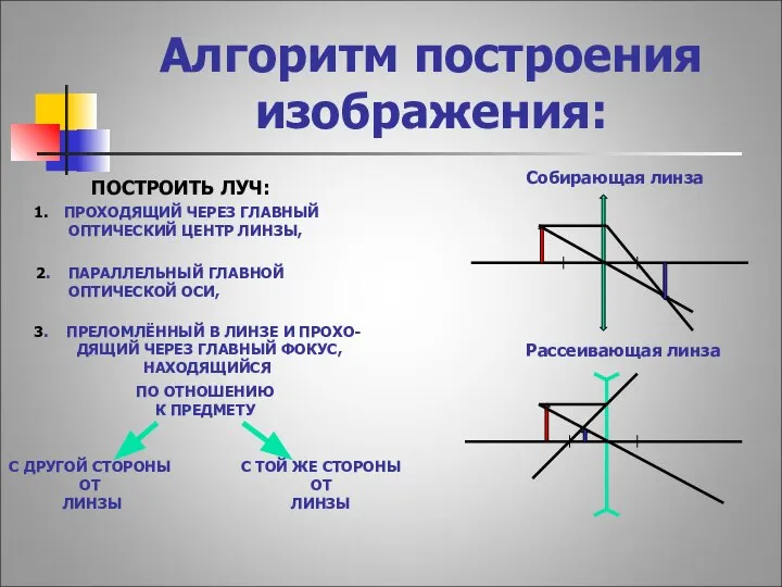 Алгоритм построения изображения: ПОСТРОИТЬ ЛУЧ: 1. ПРОХОДЯЩИЙ ЧЕРЕЗ ГЛАВНЫЙ ОПТИЧЕСКИЙ ЦЕНТР ЛИНЗЫ,