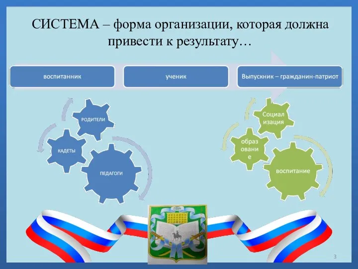 СИСТЕМА – форма организации, которая должна привести к результату…