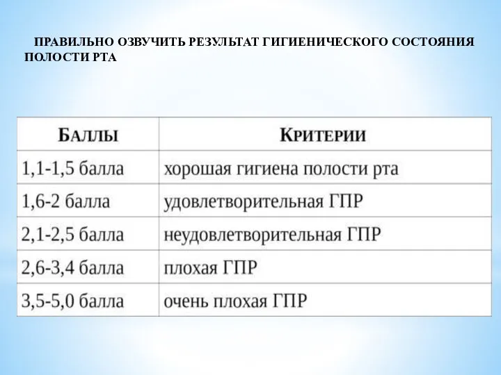 ПРАВИЛЬНО ОЗВУЧИТЬ РЕЗУЛЬТАТ ГИГИЕНИЧЕСКОГО СОСТОЯНИЯ ПОЛОСТИ РТА