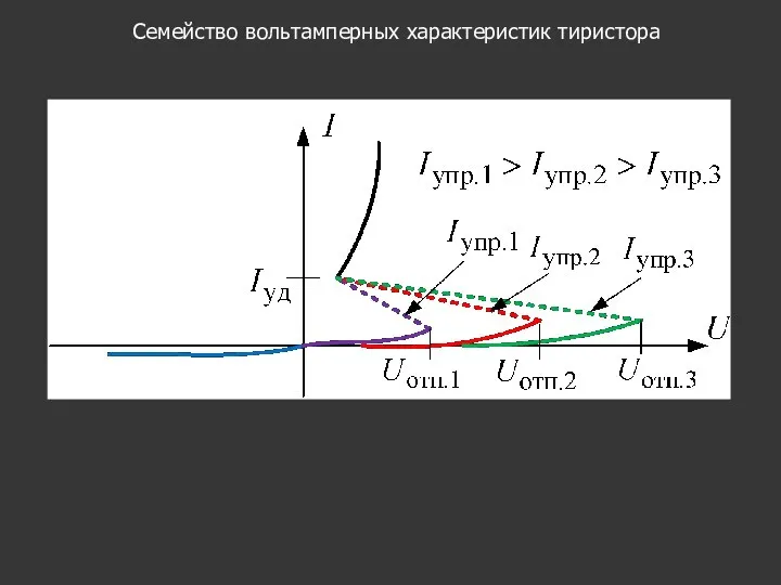 Семейство вольтамперных характеристик тиристора