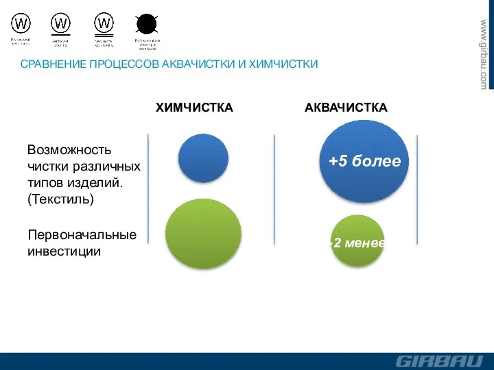 ХИМЧИСТКА АКВАЧИСТКА Возможность чистки различных типов изделий. (Текстиль) +5 более Первоначальные инвестиции