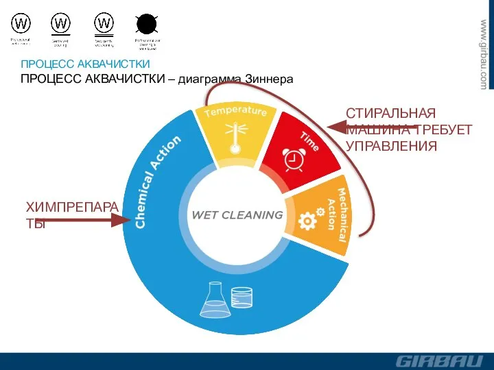 ПРОЦЕСС АКВАЧИСТКИ ПРОЦЕСС АКВАЧИСТКИ – диаграмма Зиннера СТИРАЛЬНАЯ МАШИНА ТРЕБУЕТ УПРАВЛЕНИЯ ХИМПРЕПАРАТЫ