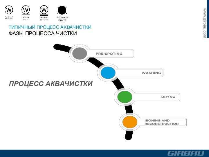 ПРОЦЕСС АКВАЧИСТКИ ТИПИЧНЫЙ ПРОЦЕСС АКВАЧИСТКИ ФАЗЫ ПРОЦЕССА ЧИСТКИ